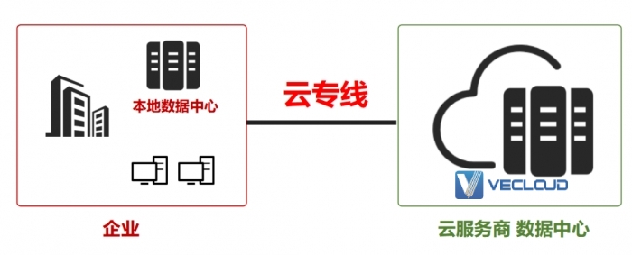 聊聊5G云专线