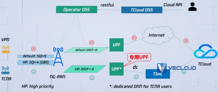 聊聊5G云专线