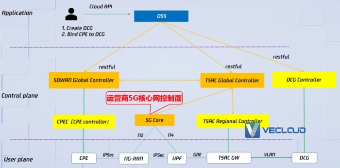 聊聊5G云专线