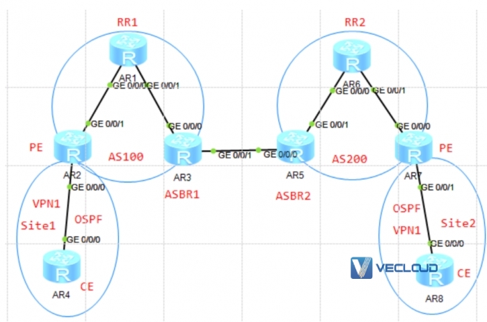 MPLS VPN跨域OptionA方案