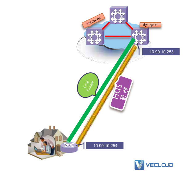 mpls用什么线路？MPLS VPN的备份线路概述！