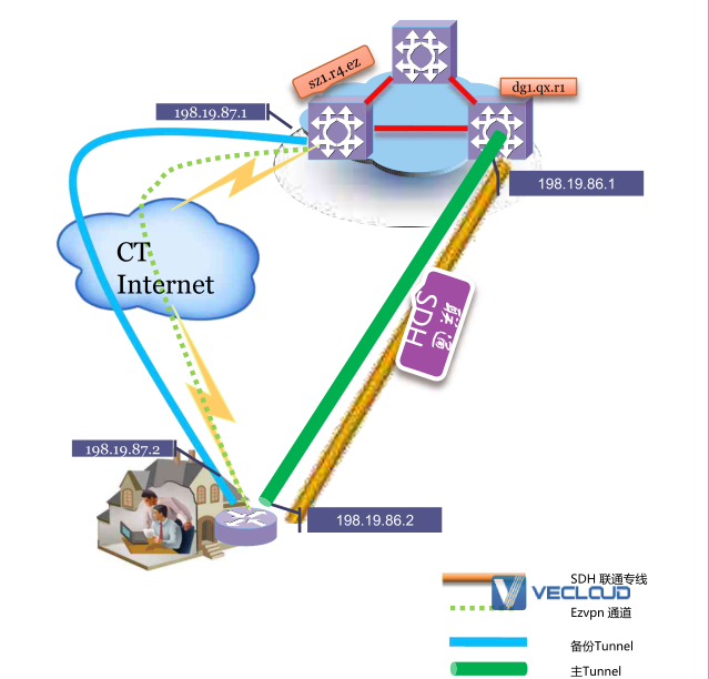 mpls用什么线路？MPLS VPN的备份线路概述！