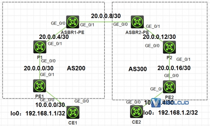 BGP MPLS VPN跨域B方案