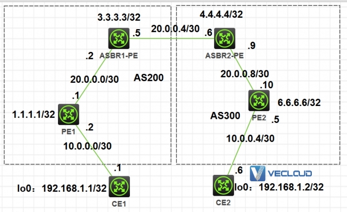 BGP MPLS VPN跨域B方案