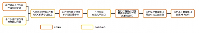 阿里云专线共享连接概述