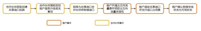 阿里云专线共享连接概述