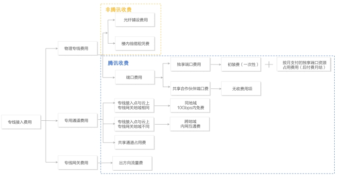 腾讯云专线国际版计费和定价