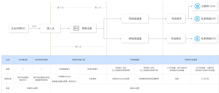 腾讯云专线国际版计费和定价