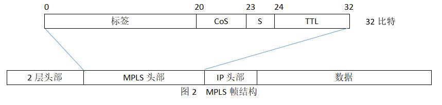 MPLS的帧结构