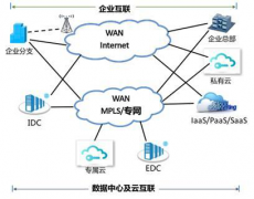 SD-WAN的应用场景分类