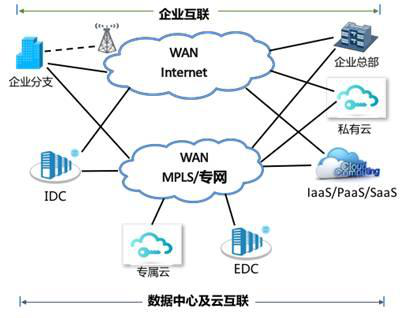 SD-WAN的应用场景分类