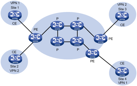 MPLS L3VPN是什么？