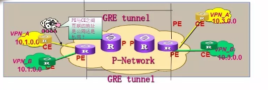 MPLS VPN中的Overlay VPN
