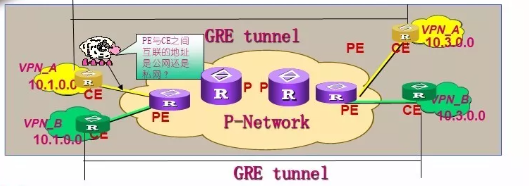 MPLS VPN中的Overlay VPN