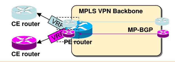 MPLS VPN需要解决的几大技术问题