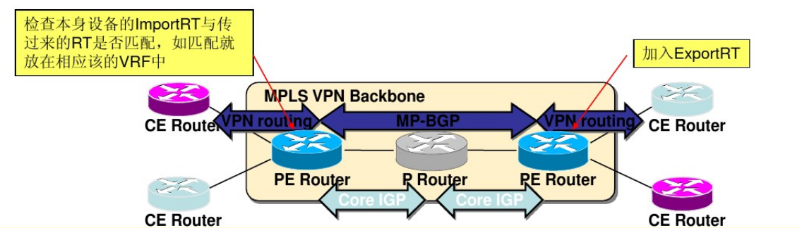 MPLS VPN需要解决的几大技术问题