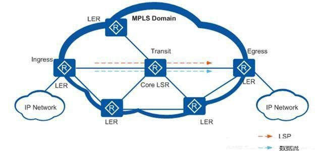五分钟内快速掌握MPLS基础介绍配置