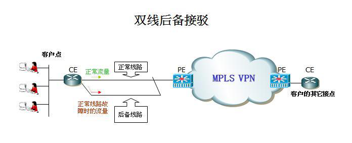 MPLS VPN备份方案详解