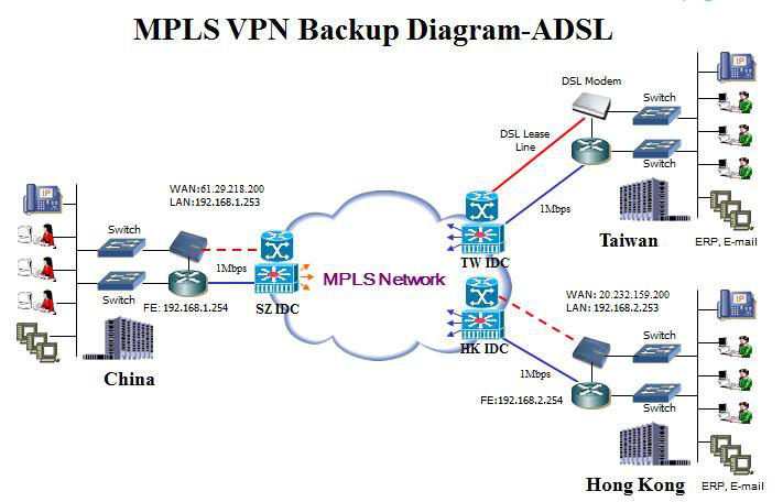 MPLS VPN备份方案详解