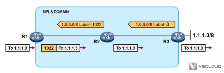 MPLS的基本机制PHP