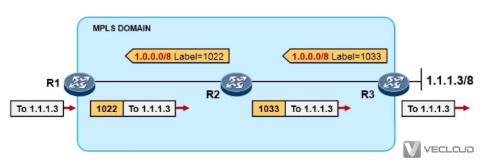 MPLS的基本机制PHP