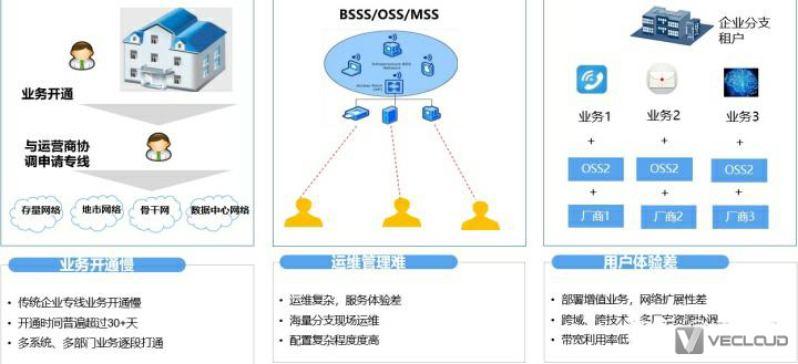 传统网络专线有可能被SD-WAN替代吗？