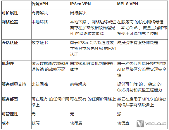 MPLS VPN组网与传统VPN和IPSEC VPN的比较