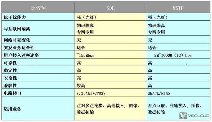 SDH专线与MSTP专线应该如何抉择