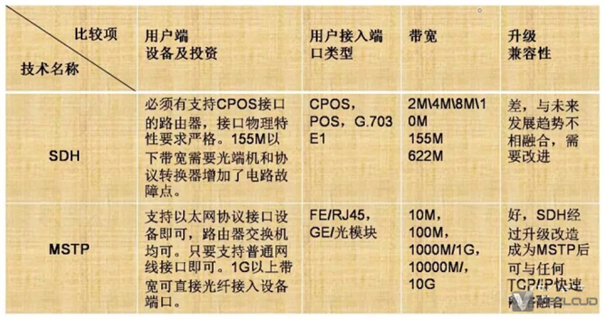 SDH专线与MSTP专线应该如何抉择