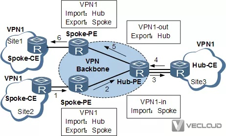 Hub and Spoke的基本组网