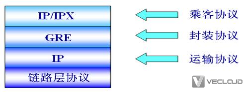 通信网络中说的GRE是什么