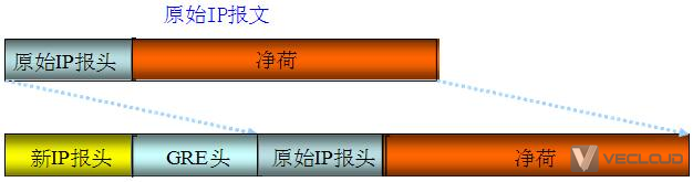 通信网络中说的GRE是什么