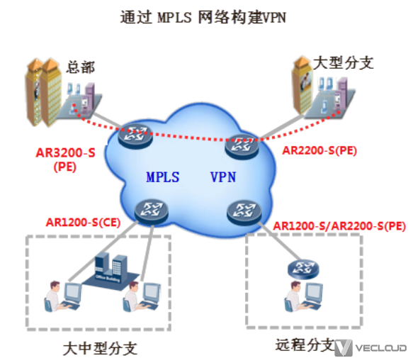 MPLSVPN如何实现跨地域，安全高速上网？