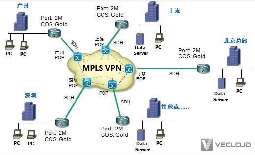MPLSVPN如何实现跨地域，安全高速上网？