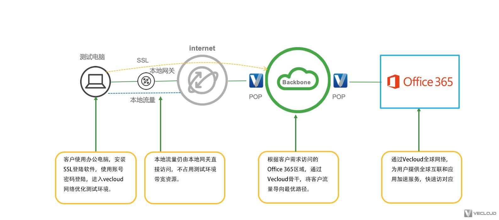 国内企业员工访问海外office365加速专线