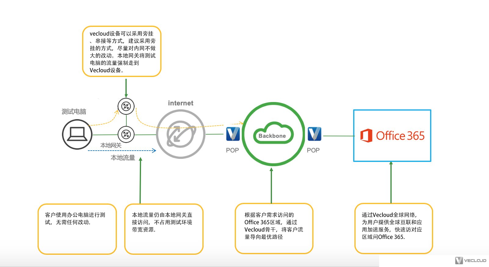 国内企业员工访问海外office365加速专线