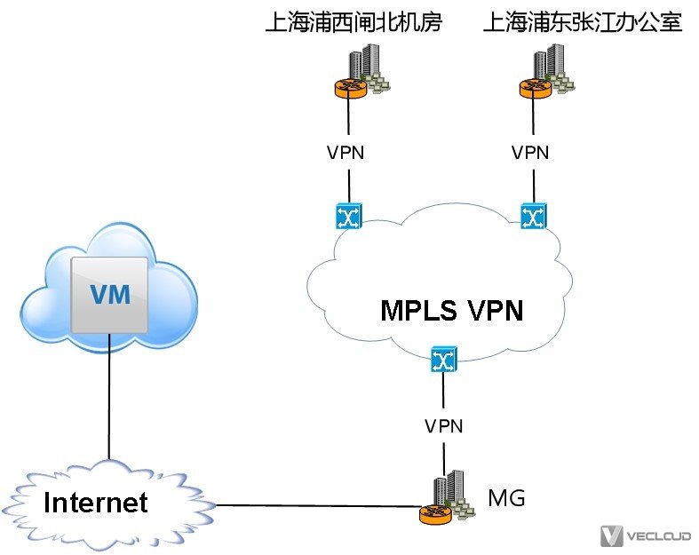 IT资讯服务公司mpls加公有云组网技术方案