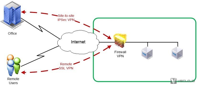 网络多媒体服务商SSL VPN加IPSec VPN企业组网解决方案