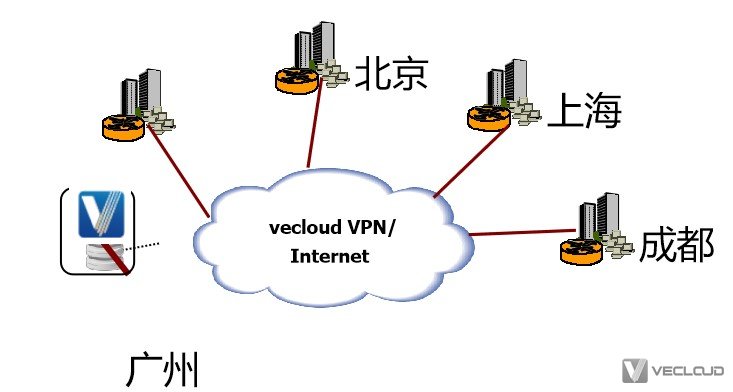国际设计公司公有云加mplsvpn组网方案