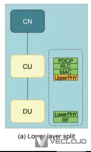 什么是5G的CU-DU功能拆分？