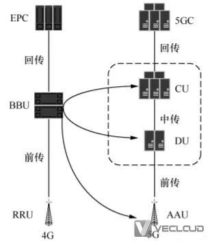 什么是5G的CU-DU功能拆分？