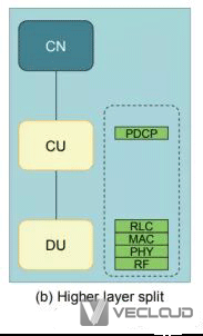 什么是5G的CU-DU功能拆分？