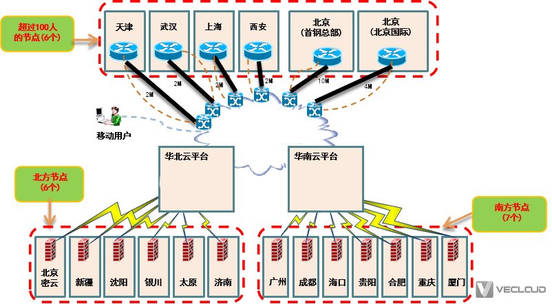 某知名环保公司IPSec VPN加mplsvpn组网网络方案