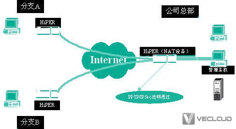 SSL VPN 与 IPSec VPN的区别