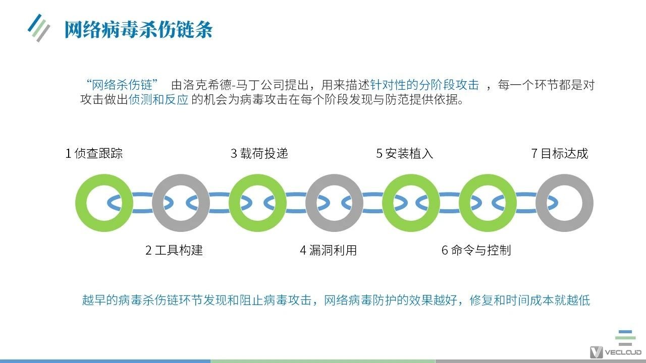 网络运维安全中网络病毒全流程防护解决方案