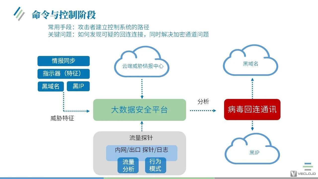 网络运维安全中网络病毒全流程防护解决方案