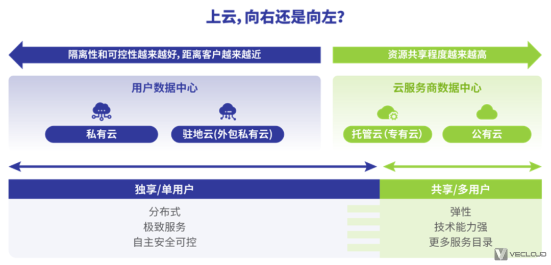 企业上云，向左还是向右？