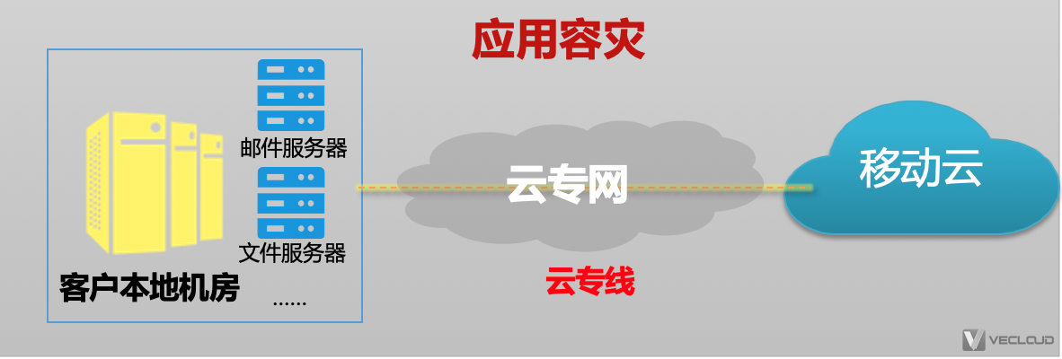 省心省力云专线，独享云上资源