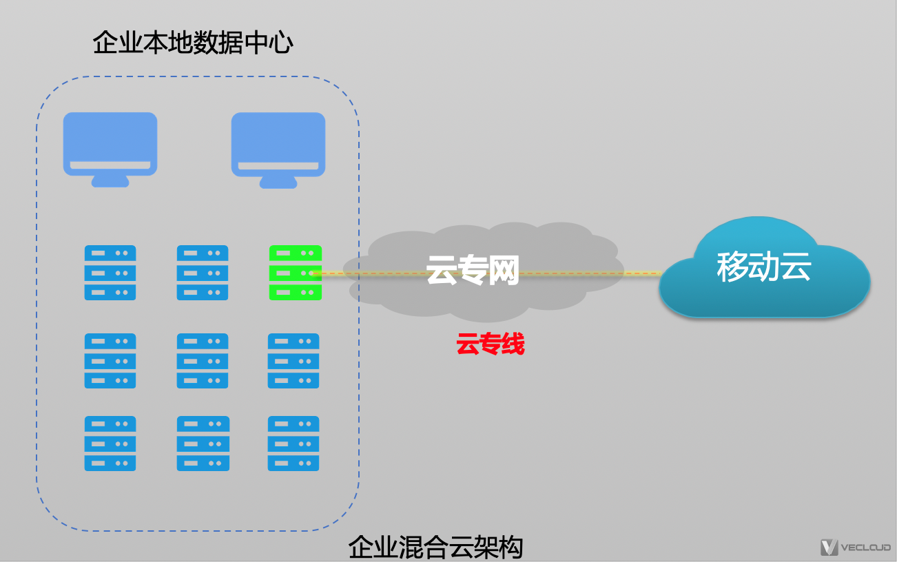 省心省力云专线，独享云上资源