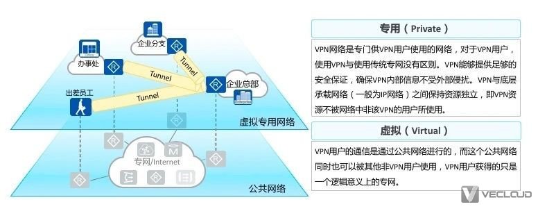 一文秒懂常见VPN种类及应用